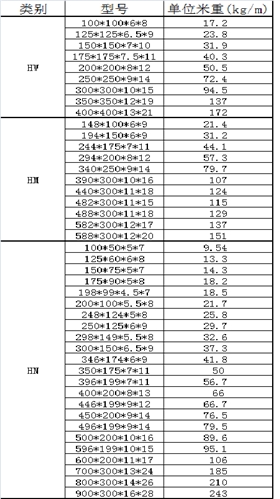 H型鋼的規格與理論重量