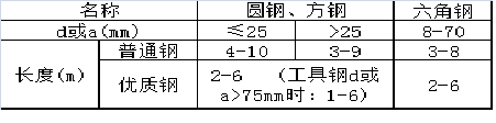 圓鋼規格