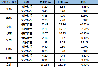 全國主要區域鍍鋅、彩涂板卷庫存量變化